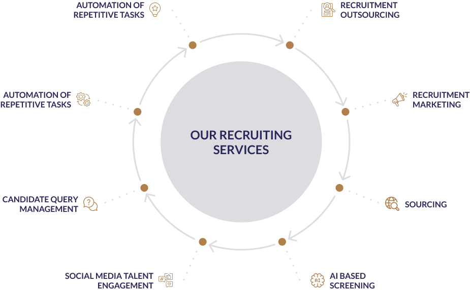 Our Recruiting Services